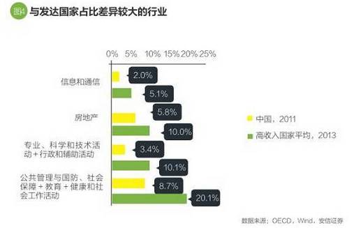 中國房地產(chǎn)業(yè)增加值占比與發(fā)達國家差距較大，很大程度上與中國城市化水平偏低有關。隨著城市化率的提升，房屋的租賃、買賣需求仍然會上升，房地產(chǎn)增加值占比也會追上去。