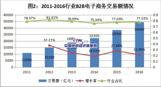 紡織電子商務(wù)數(shù)據(jù)