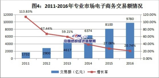 紡織電子商務(wù)數(shù)據(jù)